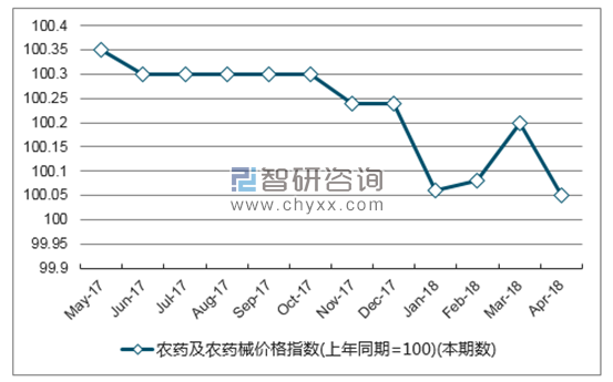 近一年贵州省农药及农药械价格指数走势图