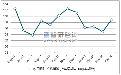 近一年内蒙古农用机油价格指数走势图