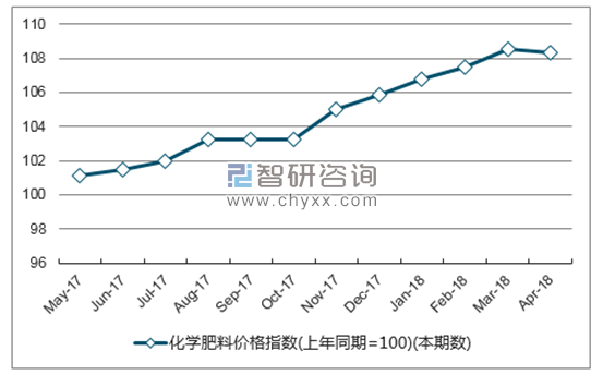 近一年云南省化学肥料价格指数走势图