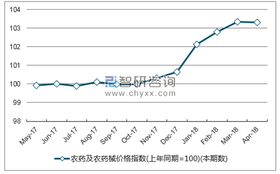 近一年云南省农药及农药械价格指数走势图