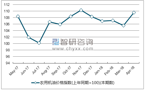 近一年辽宁农用机油价格指数走势图