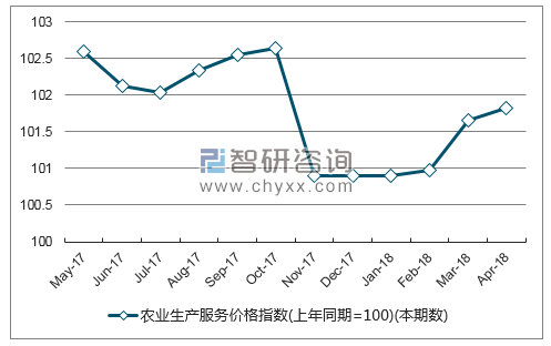近一年浙江省农业生产服务价格指数走势图