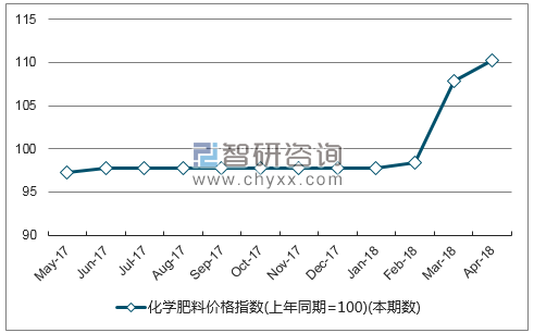 近一年吉林化学肥料价格指数走势图