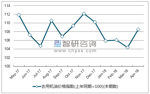 近一年吉林农用机油价格指数走势图