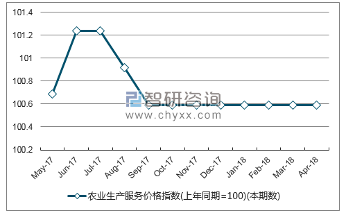 近一年安徽省农业生产服务价格指数走势图