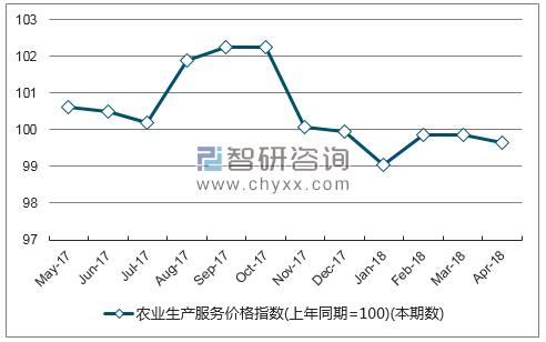 近一年江西省农业生产服务价格指数走势图