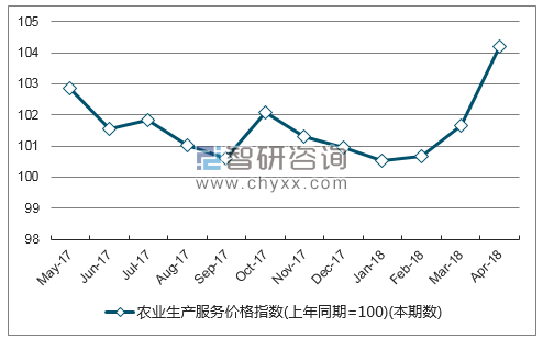 近一年山东省农业生产服务价格指数走势图