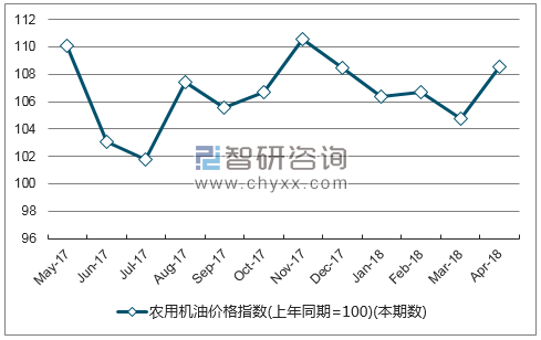 近一年黑龙江省农用机油价格指数走势图