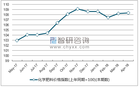 近一年江苏省化学肥料价格指数走势图