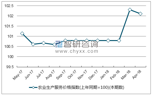 近一年河南省农业生产服务价格指数走势图