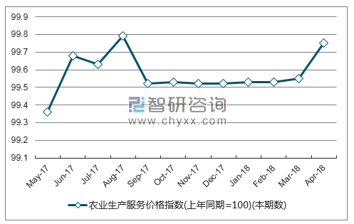 近一年湖北省农业生产服务价格指数走势图