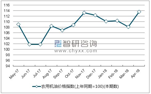 近一年江苏省农用机油价格指数走势图