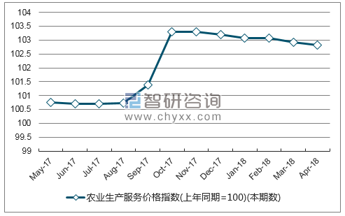 近一年湖南省农业生产服务价格指数走势图