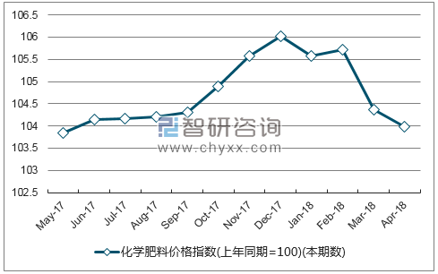 近一年浙江省化学肥料价格指数走势图