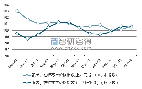 近一年浙江省服装、鞋帽零售价格指数走势图