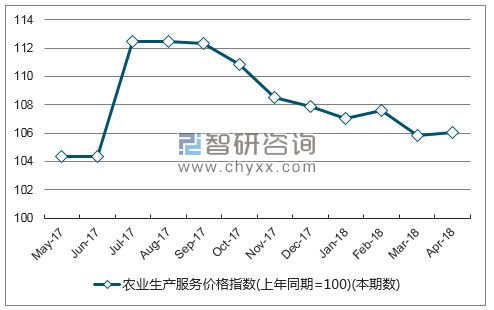 近一年广东省农业生产服务价格指数走势图