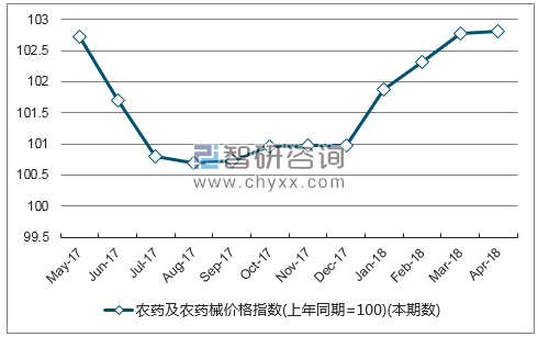 近一年浙江省农药及农药械价格指数走势图