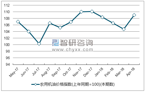 近一年浙江省农用机油价格指数走势图
