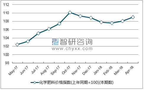 近一年安徽省化学肥料价格指数走势图