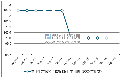 近一年海南省农业生产服务价格指数走势图
