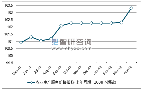 近一年四川省农业生产服务价格指数走势图