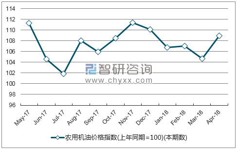 近一年安徽省农用机油价格指数走势图