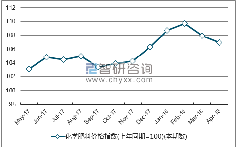 近一年福建省化学肥料价格指数走势图