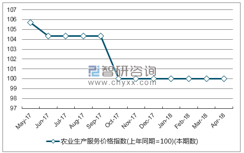 近一年贵州省农业生产服务价格指数走势图
