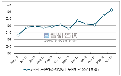 近一年云南省农业生产服务价格指数走势图