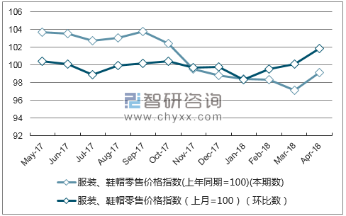近一年江西省服装、鞋帽零售价格指数走势图