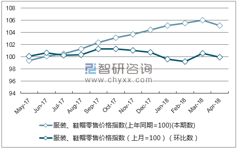 近一年山东省服装、鞋帽零售价格指数走势图