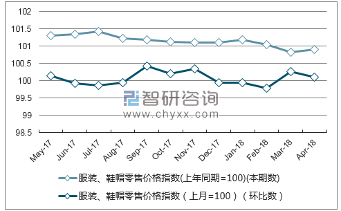 近一年河南省服装、鞋帽零售价格指数走势图