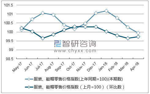 近一年湖北省服装、鞋帽零售价格指数走势图
