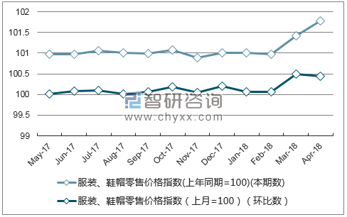近一年湖南省服装、鞋帽零售价格指数走势图