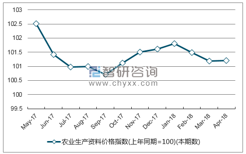近一年浙江省农业生产资料价格指数走势图