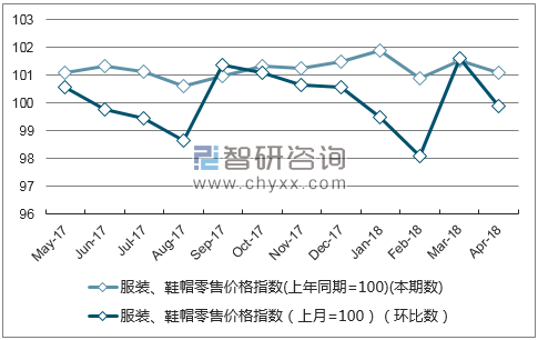 近一年广东省服装、鞋帽零售价格指数走势图