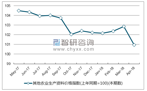 近一年浙江省其他农业生产资料价格指数走势图