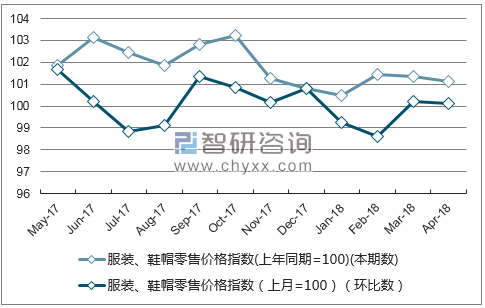 近一年广西省服装、鞋帽零售价格指数走势图