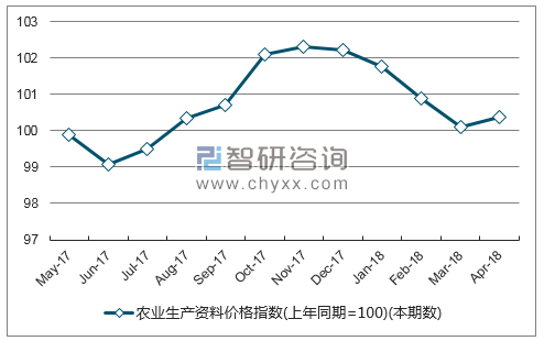 近一年安徽省农业生产资料价格指数走势图