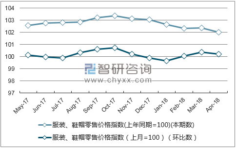 近一年重庆市服装、鞋帽零售价格指数走势图