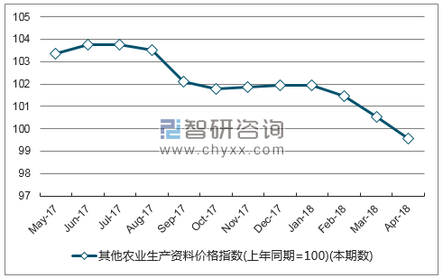 近一年安徽省其他农业生产资料价格指数走势图