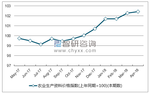 近一年福建省农业生产资料价格指数走势图