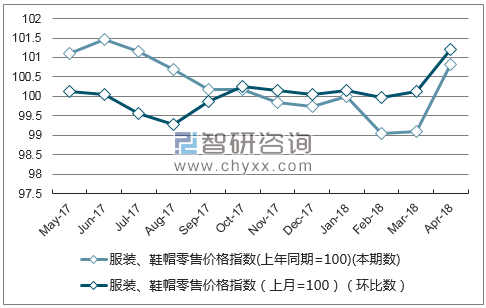 近一年云南服装、鞋帽零售价格指数走势图