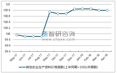 近一年福建省其他农业生产资料价格指数走势图