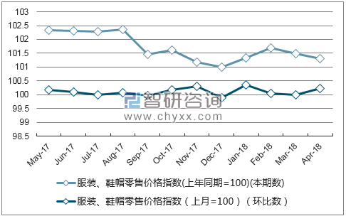近一年西藏服装、鞋帽零售价格指数走势图