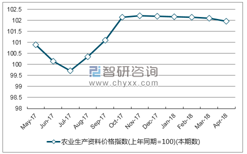 近一年江西省农业生产资料价格指数走势图