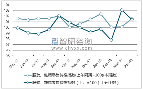 近一年陕西服装、鞋帽零售价格指数走势图
