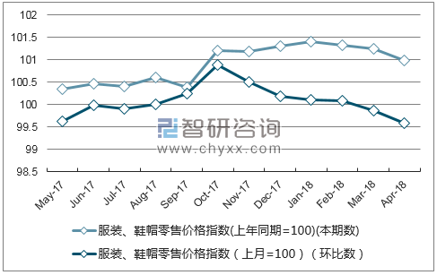 近一年甘肃服装、鞋帽零售价格指数走势图