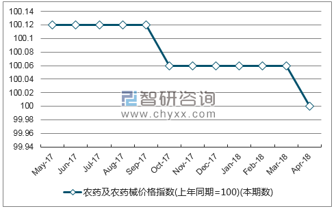 近一年西藏自治区农药及农药械价格指数走势图