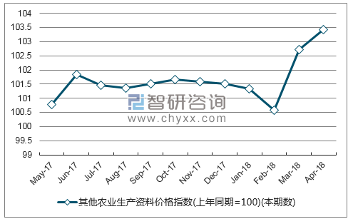 近一年江西省其他农业生产资料价格指数走势图